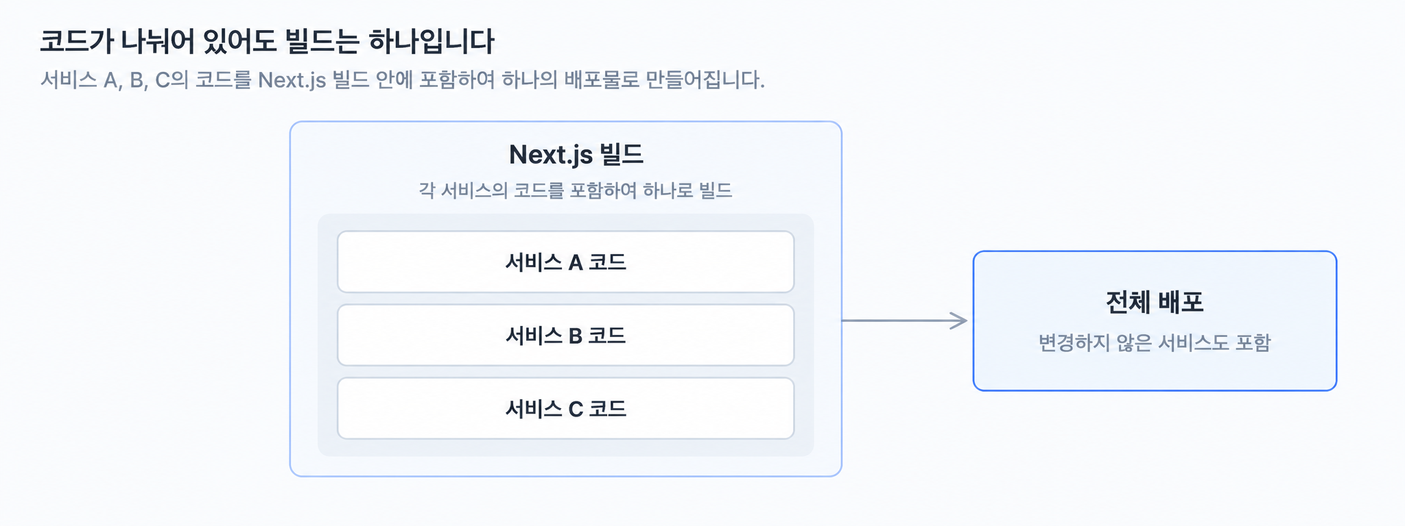 서비스 A, B, C의 코드가 하나의 Next.js 빌드에 포함되어 함께 배포되는 구조