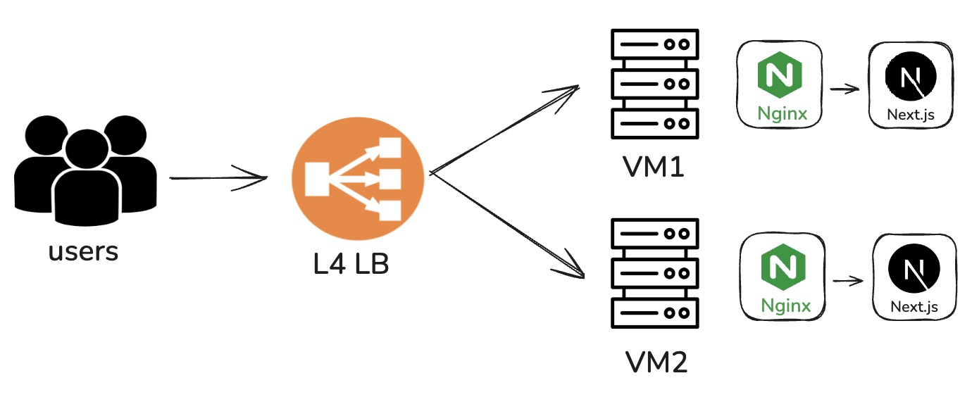 제한된 환경에서 Next.js 무중단 배포 구현하기 썸네일 이미지